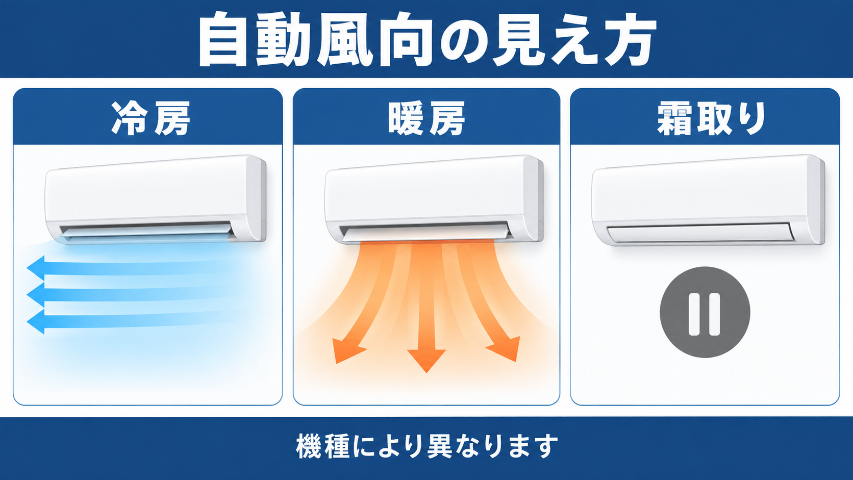 冷房・暖房で自動風向の見え方が変わるイメージ