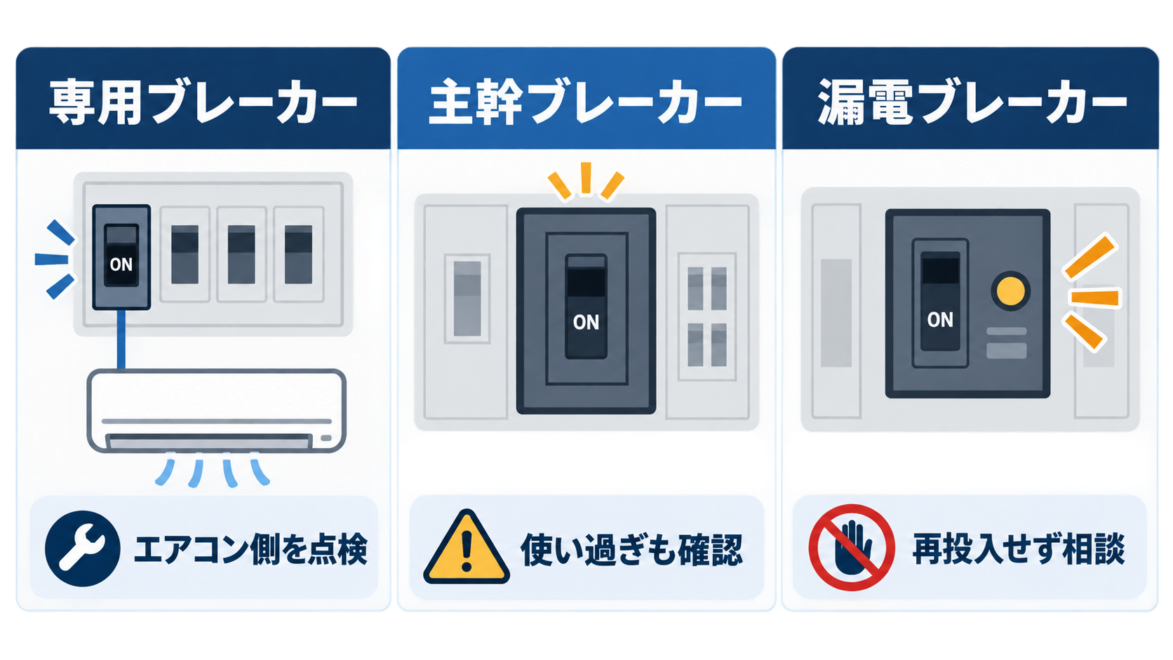 専用・主幹・漏電ブレーカーの違いを示す図