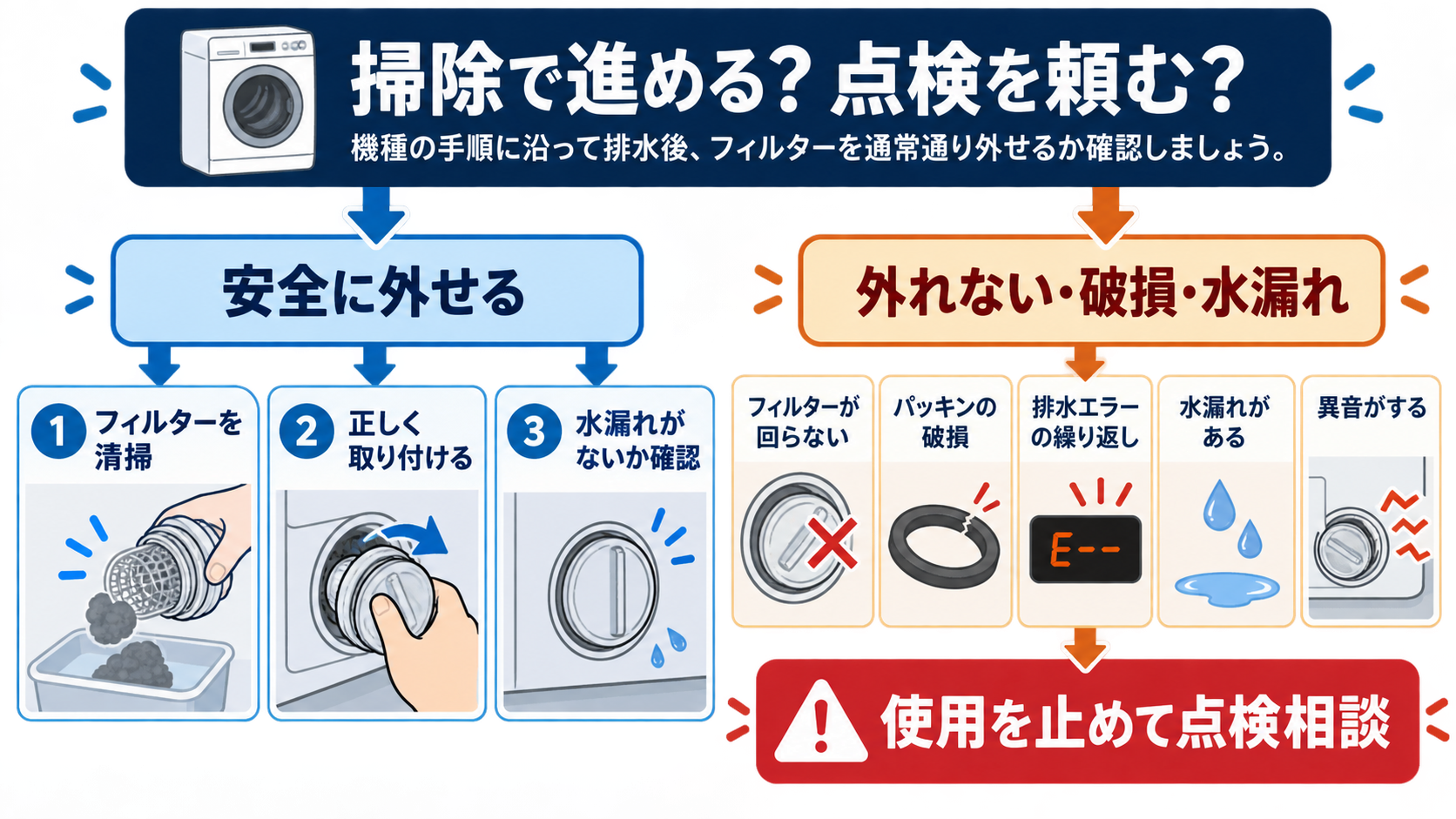 排水フィルターの清掃で進める場合と点検を頼む場合の判断図