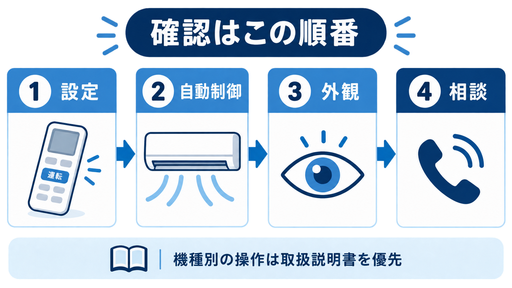 エアコンの風向きが動かないときの確認順を示す図