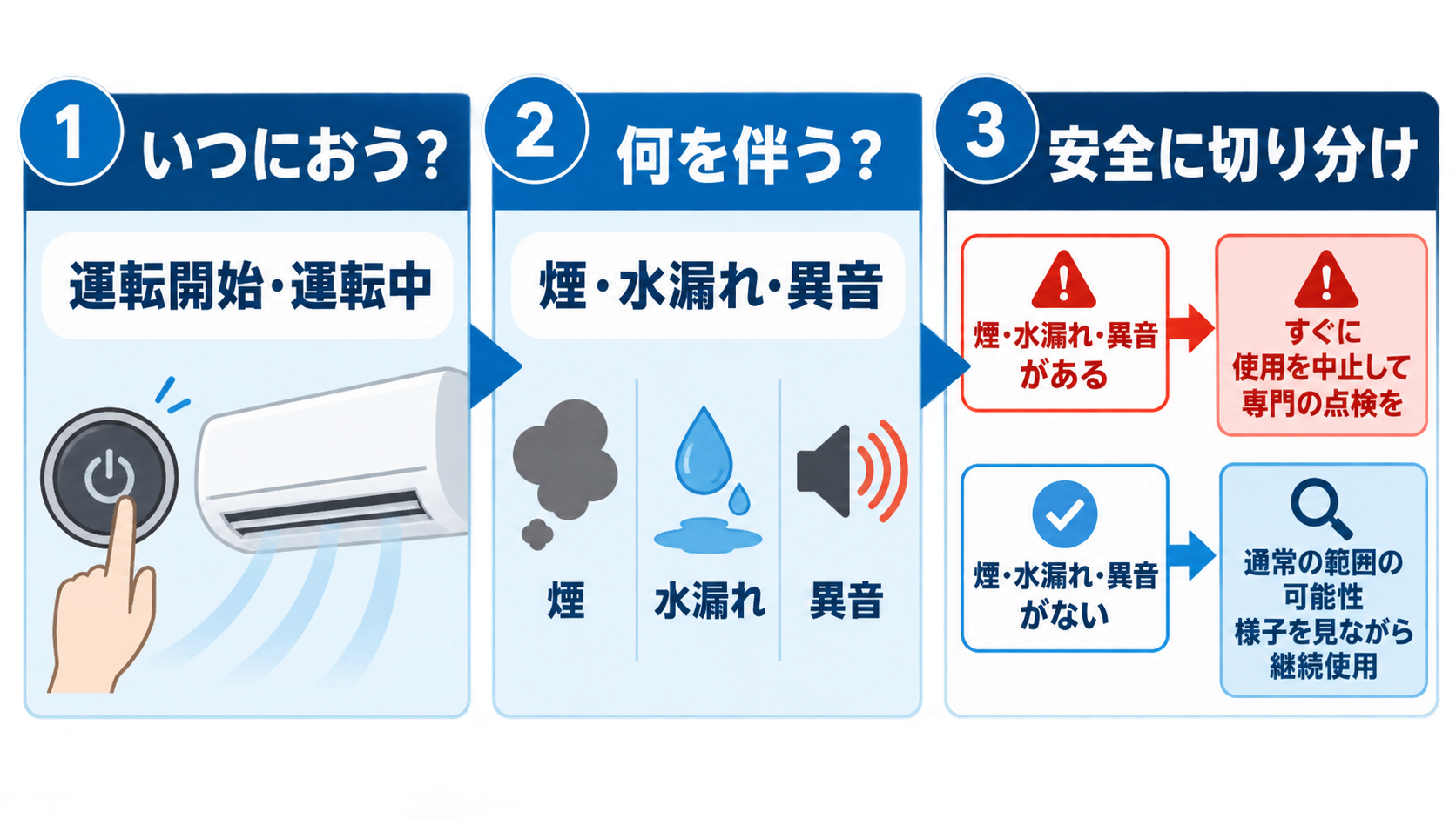 においの発生タイミングと同時症状から確認先を分ける図解