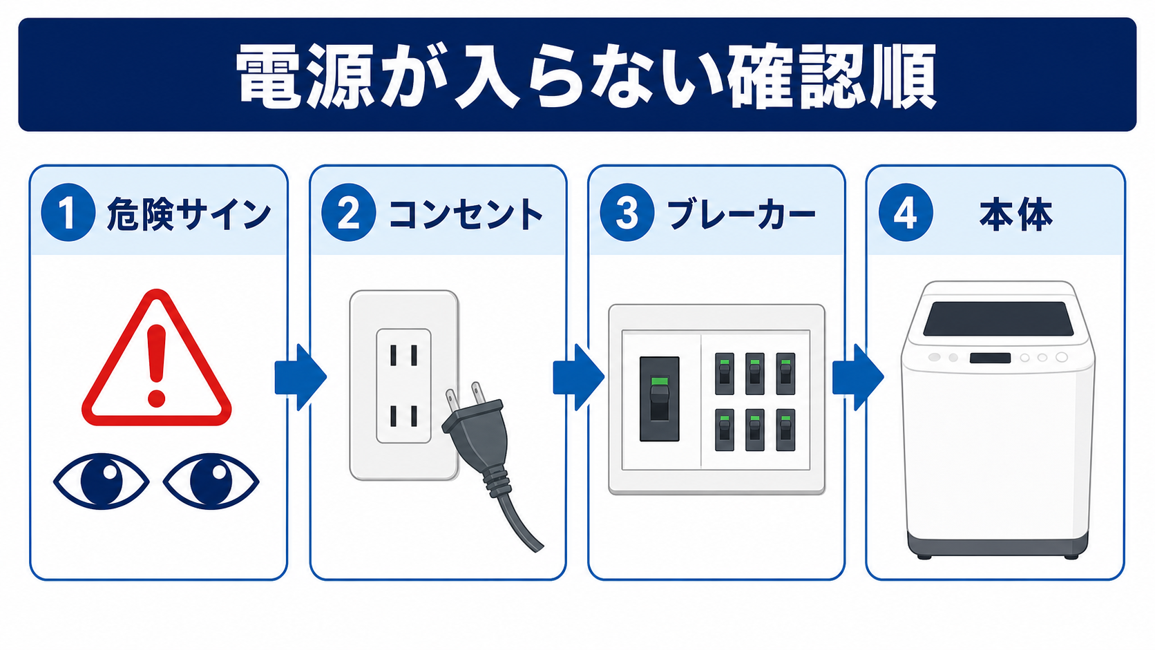 洗濯機の電源が入らないときに危険サイン、コンセント、ブレーカー、本体の順で確認する図