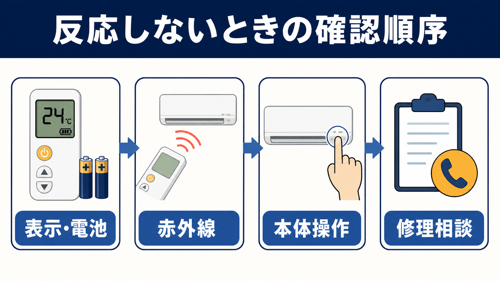 リモコンが反応しないときに表示と電池、赤外線、本体操作、修理相談の順で確認する図