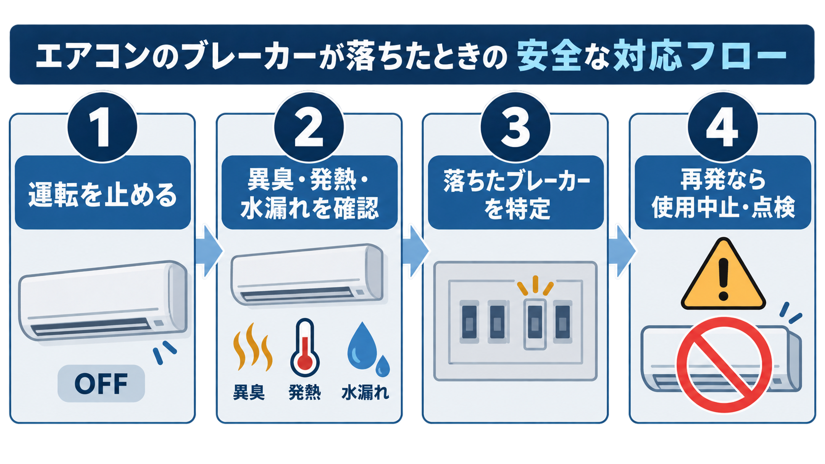 エアコンのブレーカーが落ちたときの安全な対応順