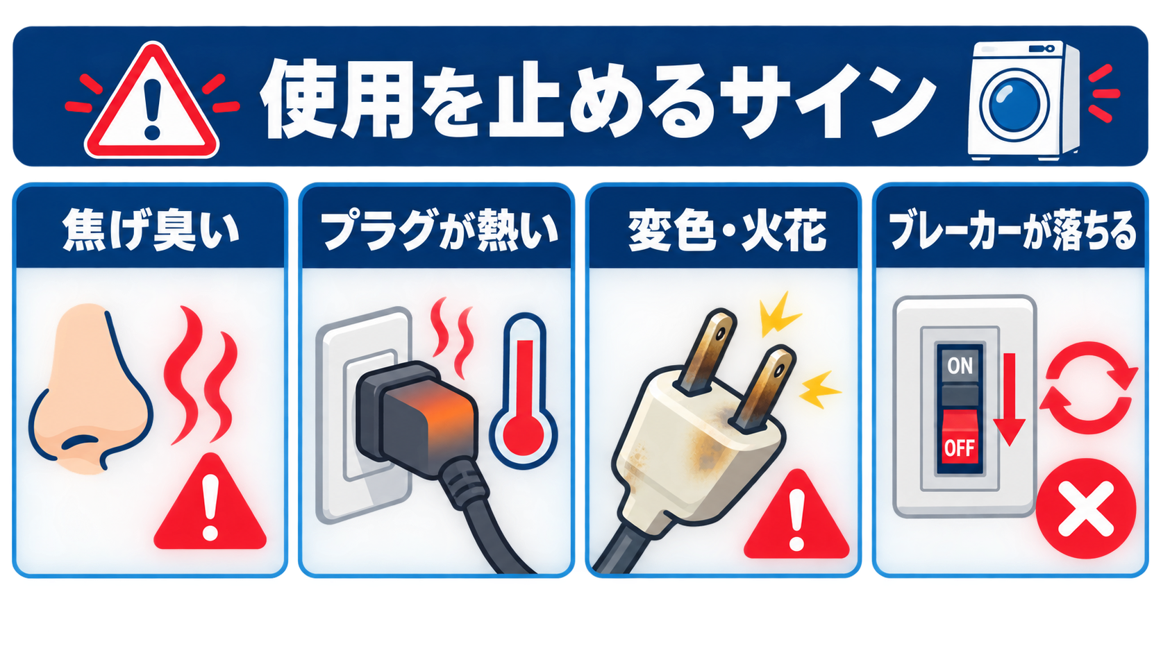 焦げ臭さ、プラグの異常発熱、変色や火花、ブレーカー作動を使用中止のサインとして示す図
