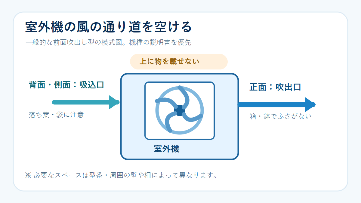 室外機の正面吹出口、背面と側面の吸込口、上部を示し、周囲の物を離す模式図