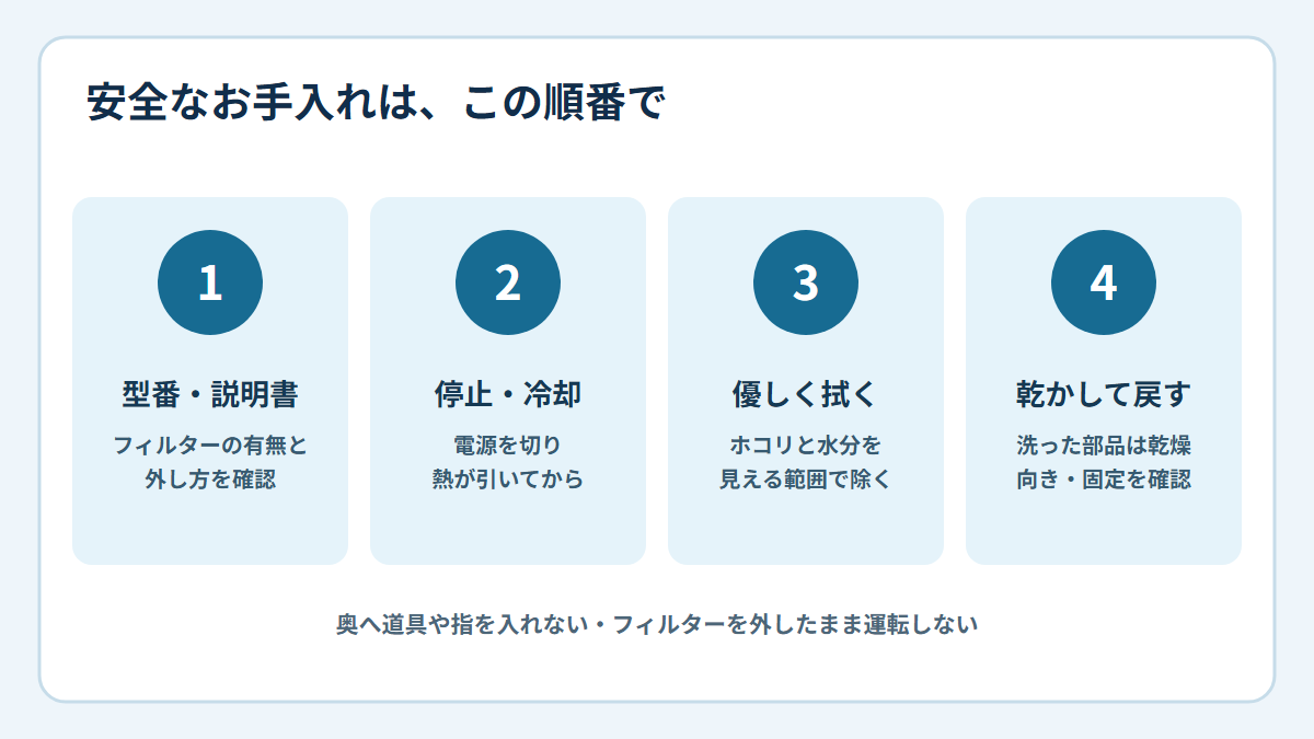 乾燥フィルターのお手入れを安全に進める4段階の図