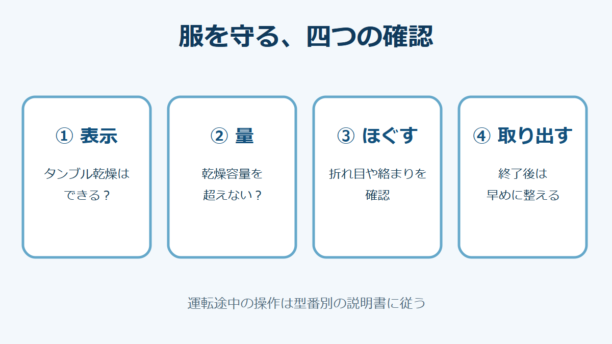 衣類の表示、乾燥容量、取り出しの順に確認する図