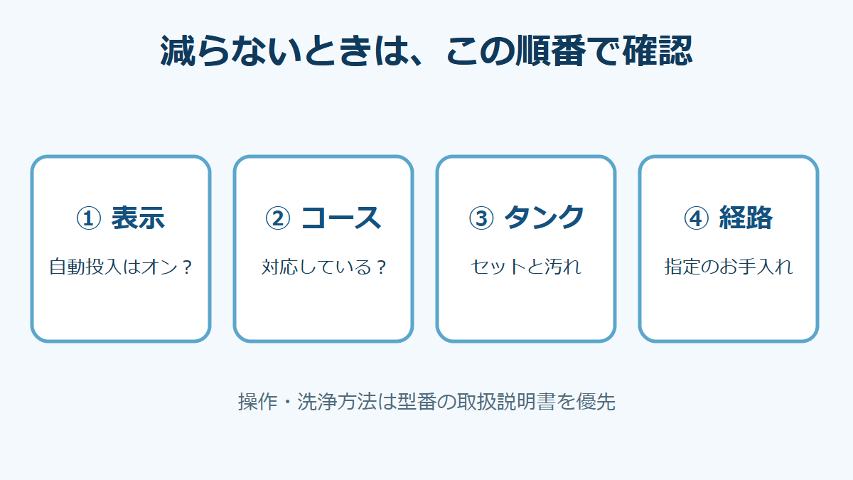 自動投入が減らないときに表示、コース、タンク、経路を順に確認する図