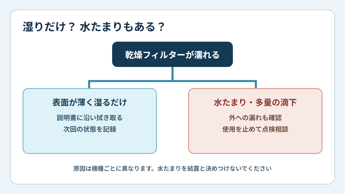湿りだけなら拭き取りと観察、水がたまる・床漏れなら使用を止めて相談する判断図