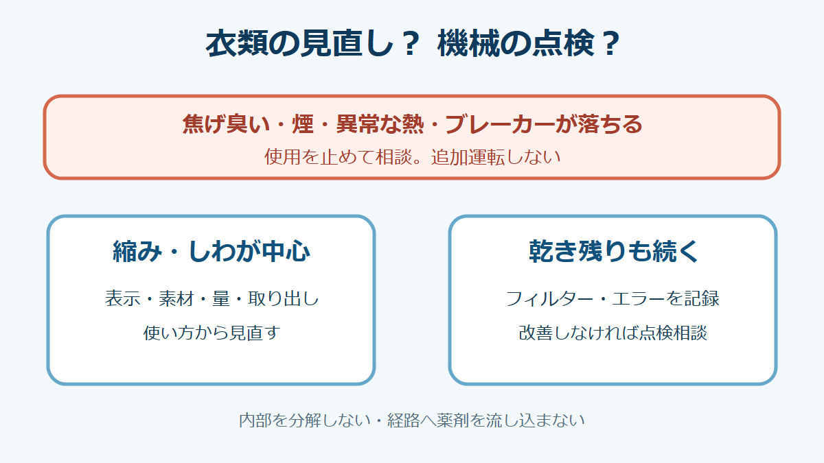 衣類側の問題と機械側の点検サインを分ける図