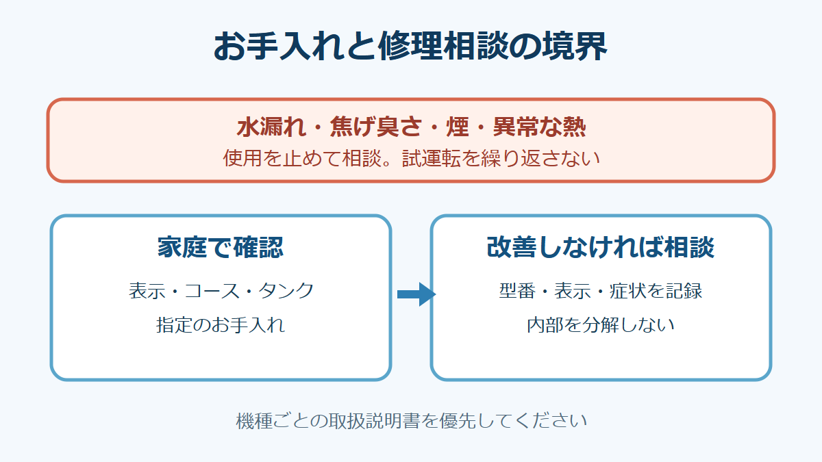 設定とお手入れで改善しないときに、使用停止と点検相談へ進む図