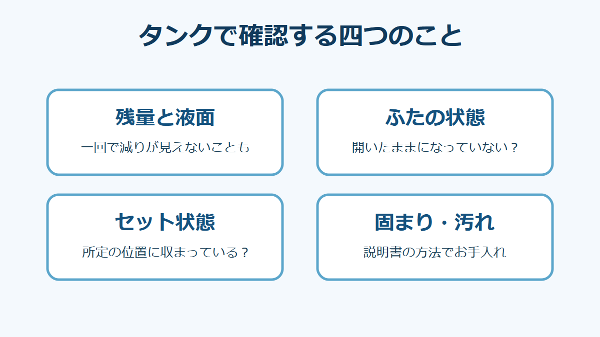 自動投入タンクで確認する残量、ふた、セット状態、汚れの四項目を示す図