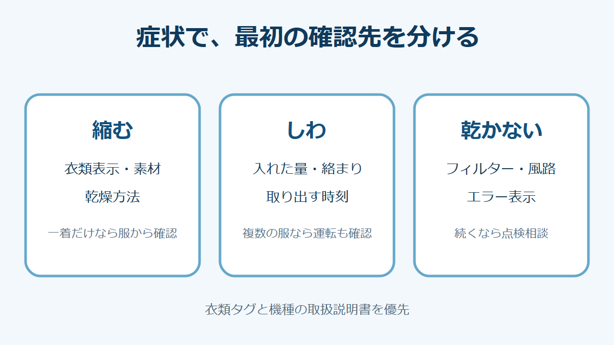 縮み・しわ・乾き残りで確認先を分ける図